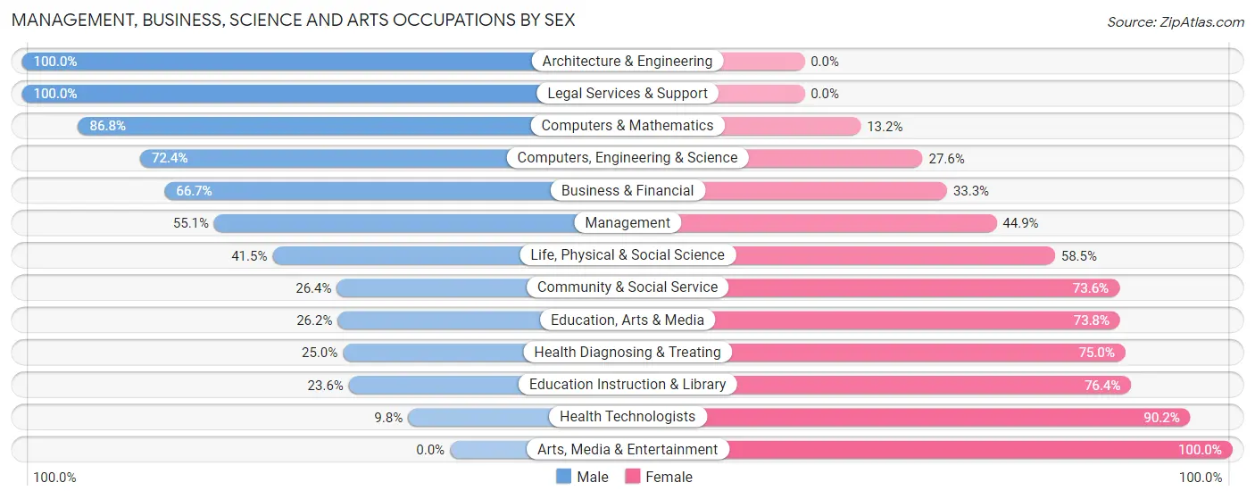 Management, Business, Science and Arts Occupations by Sex in St Augusta