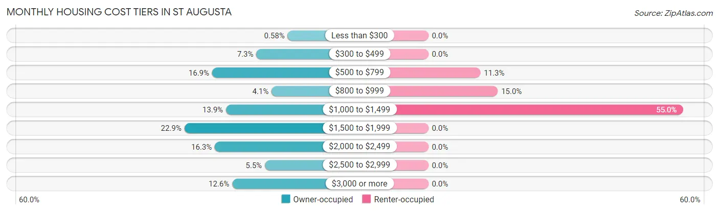 Monthly Housing Cost Tiers in St Augusta