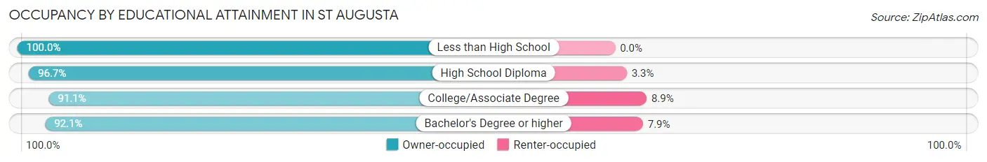 Occupancy by Educational Attainment in St Augusta