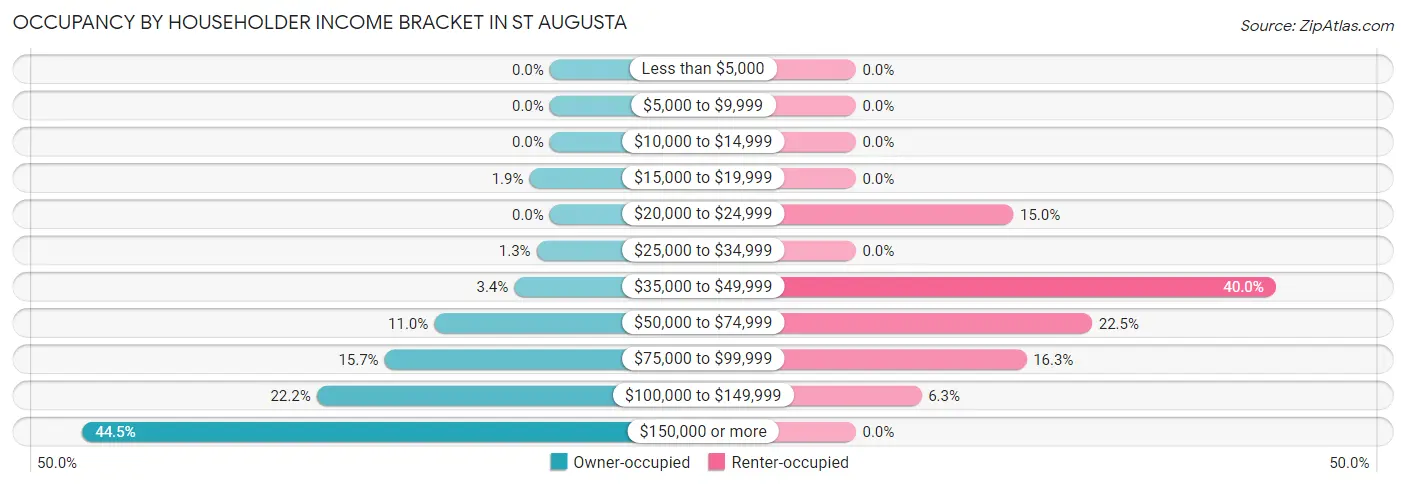 Occupancy by Householder Income Bracket in St Augusta