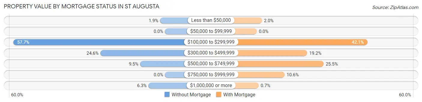 Property Value by Mortgage Status in St Augusta