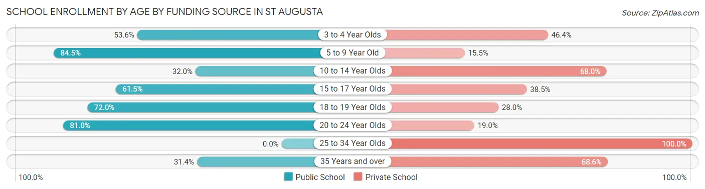 School Enrollment by Age by Funding Source in St Augusta