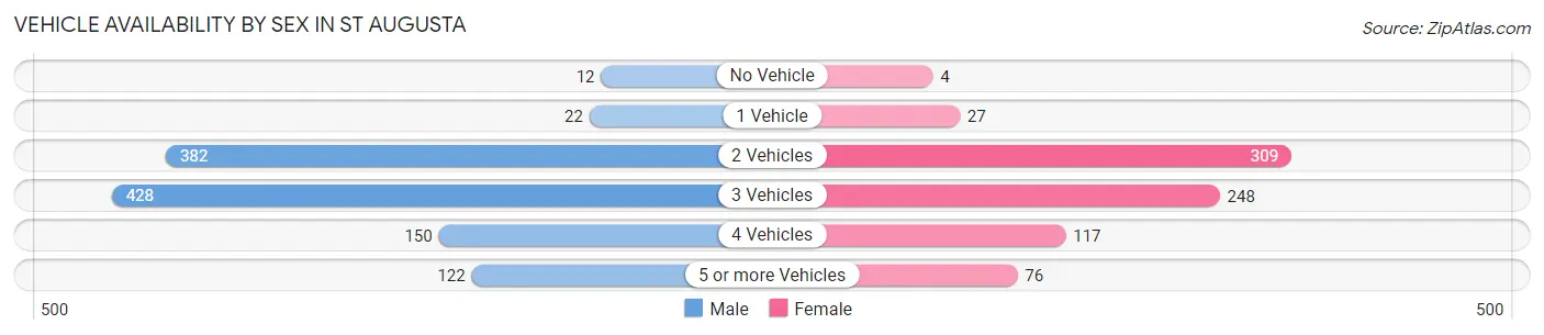 Vehicle Availability by Sex in St Augusta
