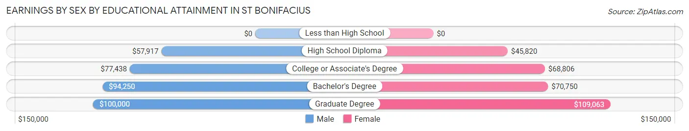 Earnings by Sex by Educational Attainment in St Bonifacius