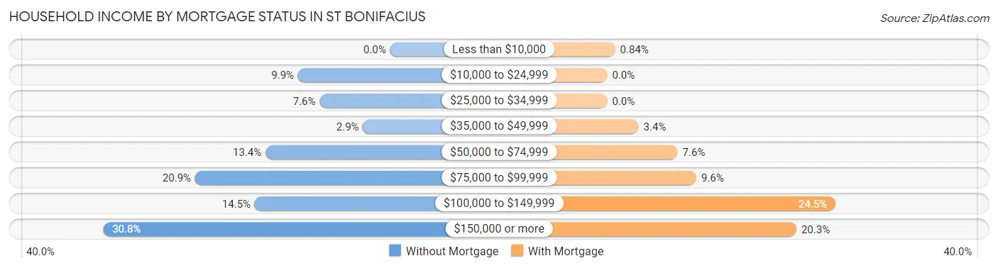 Household Income by Mortgage Status in St Bonifacius
