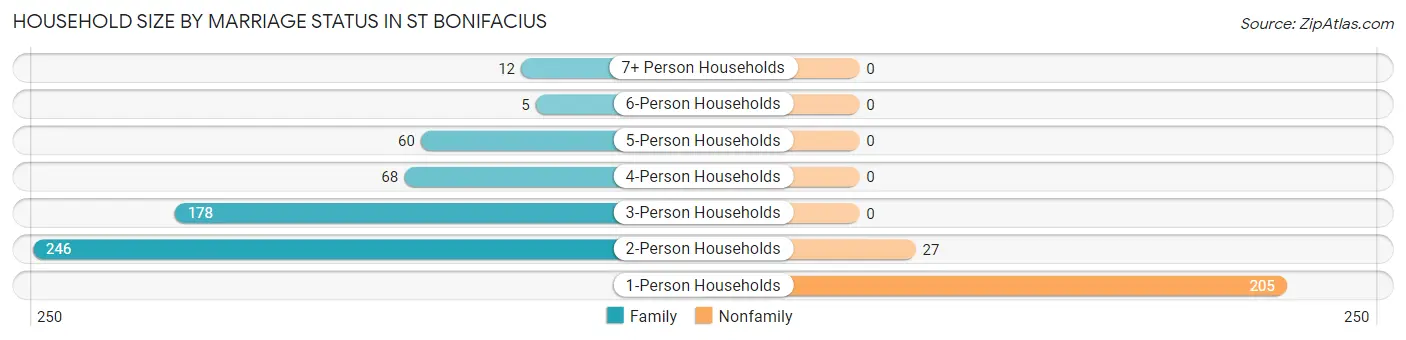 Household Size by Marriage Status in St Bonifacius