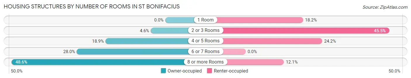 Housing Structures by Number of Rooms in St Bonifacius