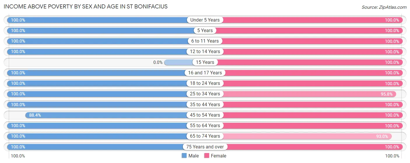 Income Above Poverty by Sex and Age in St Bonifacius