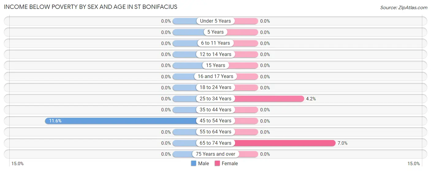 Income Below Poverty by Sex and Age in St Bonifacius