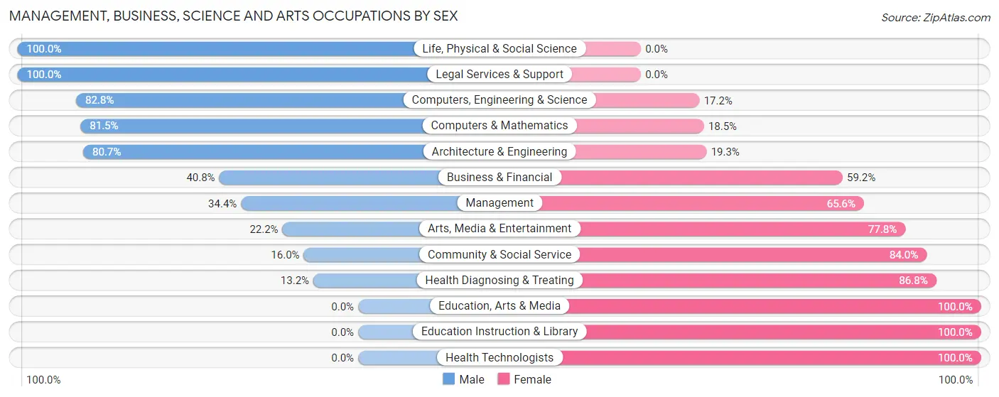 Management, Business, Science and Arts Occupations by Sex in St Bonifacius