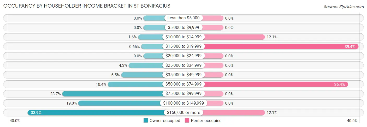 Occupancy by Householder Income Bracket in St Bonifacius