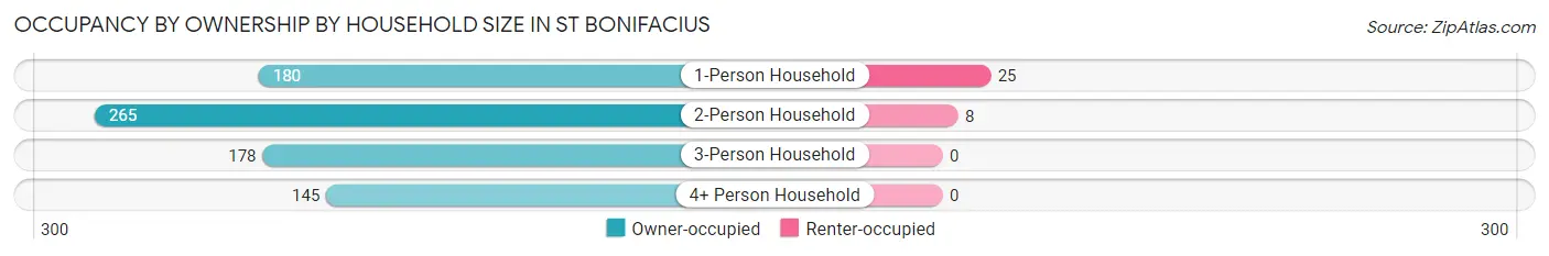 Occupancy by Ownership by Household Size in St Bonifacius