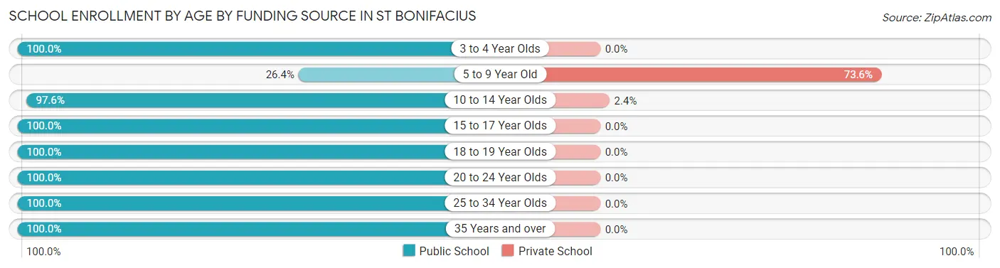 School Enrollment by Age by Funding Source in St Bonifacius
