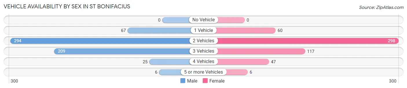 Vehicle Availability by Sex in St Bonifacius