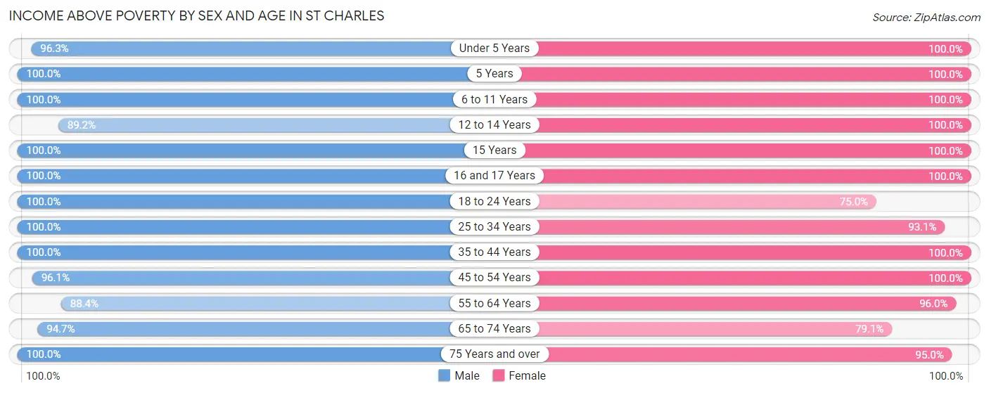 Income Above Poverty by Sex and Age in St Charles