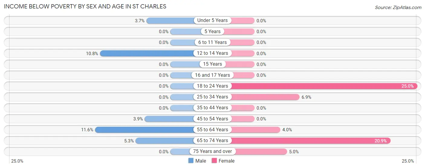 Income Below Poverty by Sex and Age in St Charles