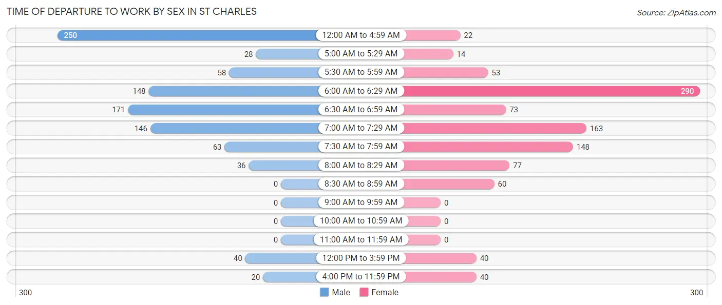 Time of Departure to Work by Sex in St Charles