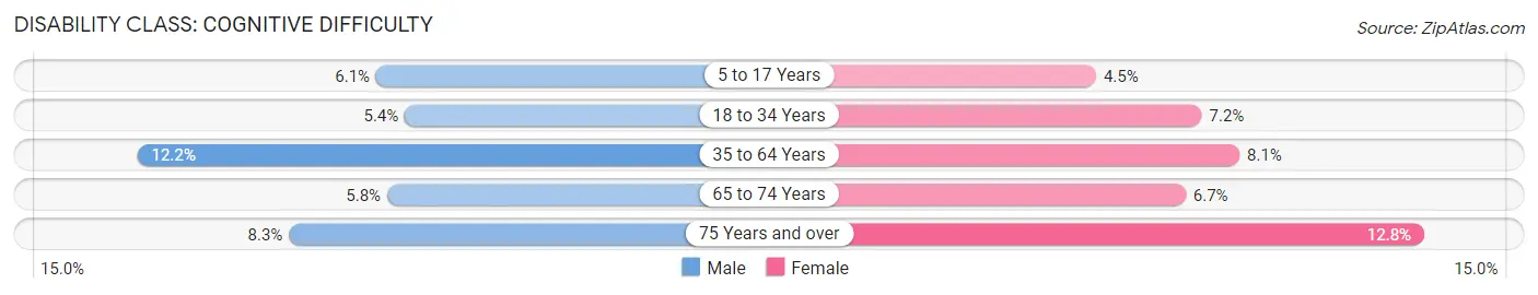 Disability in St Cloud: <span>Cognitive Difficulty</span>