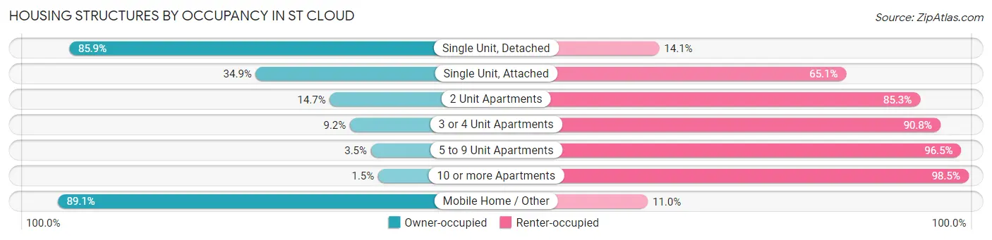 Housing Structures by Occupancy in St Cloud