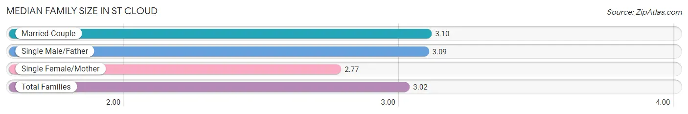 Median Family Size in St Cloud