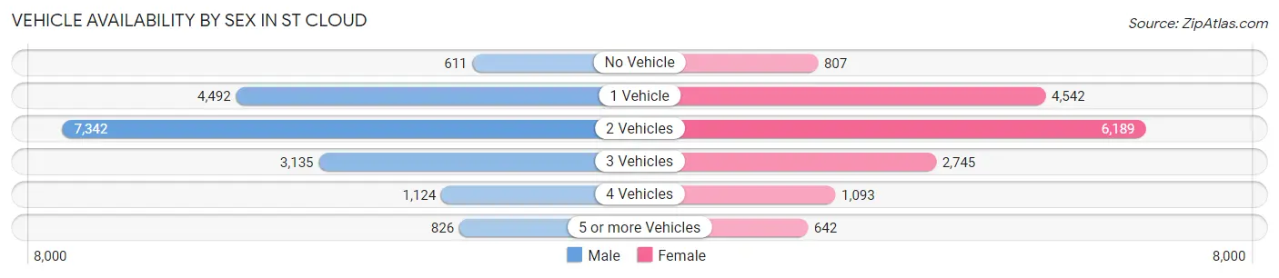 Vehicle Availability by Sex in St Cloud