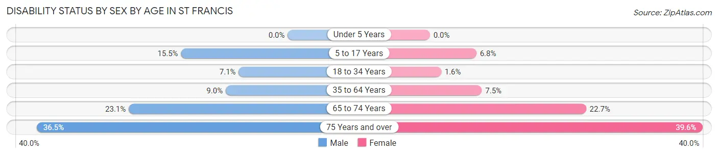 Disability Status by Sex by Age in St Francis