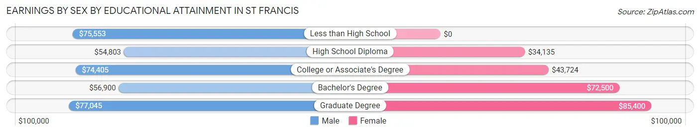 Earnings by Sex by Educational Attainment in St Francis