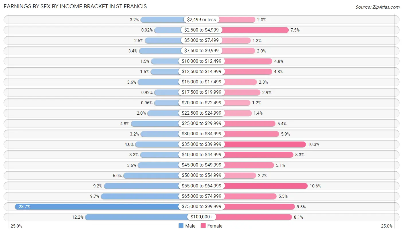 Earnings by Sex by Income Bracket in St Francis