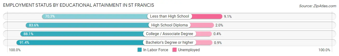 Employment Status by Educational Attainment in St Francis
