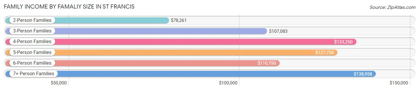 Family Income by Famaliy Size in St Francis
