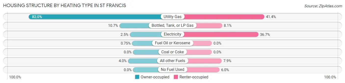 Housing Structure by Heating Type in St Francis