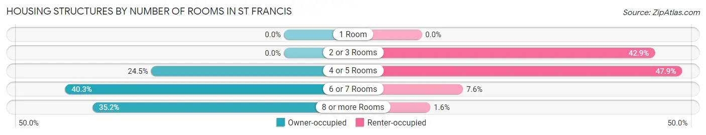 Housing Structures by Number of Rooms in St Francis