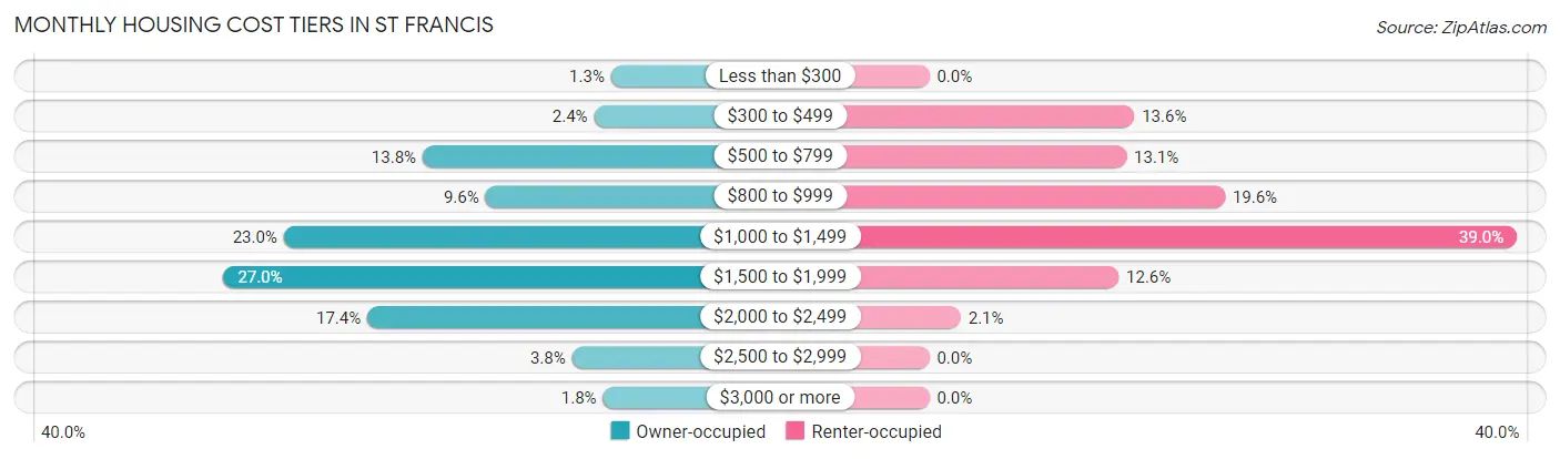 Monthly Housing Cost Tiers in St Francis