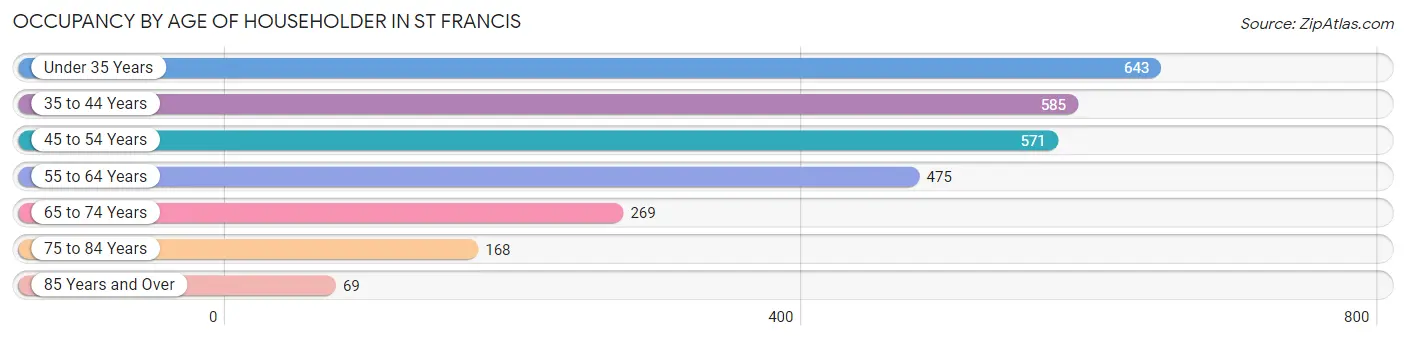 Occupancy by Age of Householder in St Francis