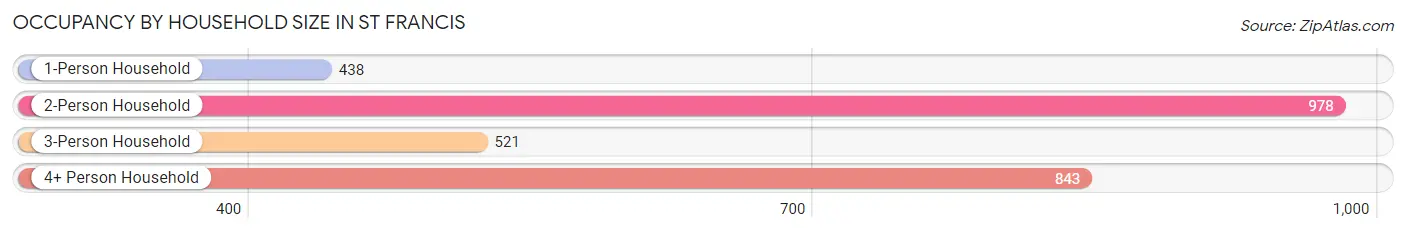 Occupancy by Household Size in St Francis