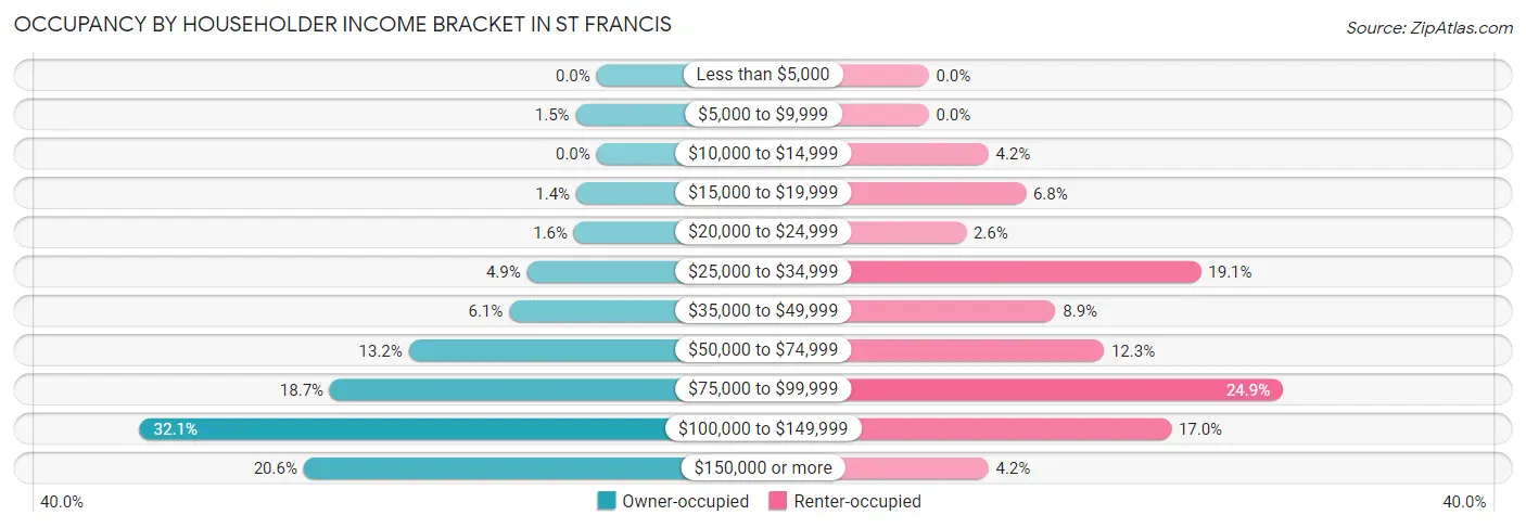 Occupancy by Householder Income Bracket in St Francis