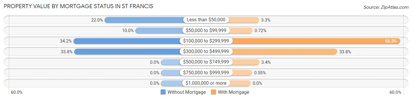 Property Value by Mortgage Status in St Francis