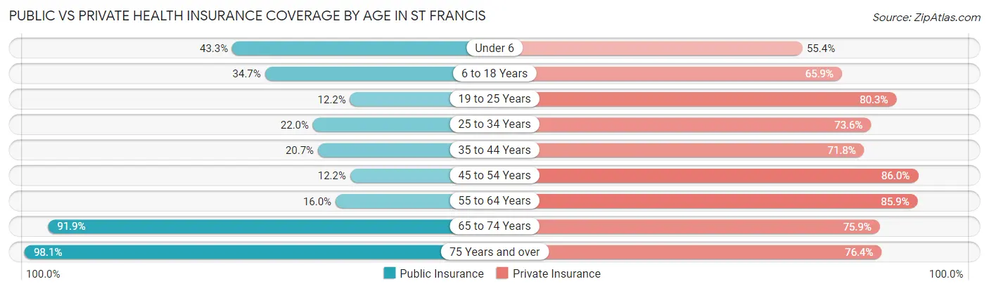 Public vs Private Health Insurance Coverage by Age in St Francis