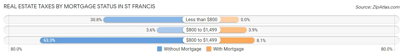 Real Estate Taxes by Mortgage Status in St Francis