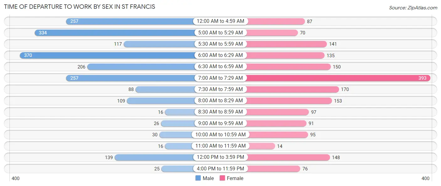 Time of Departure to Work by Sex in St Francis