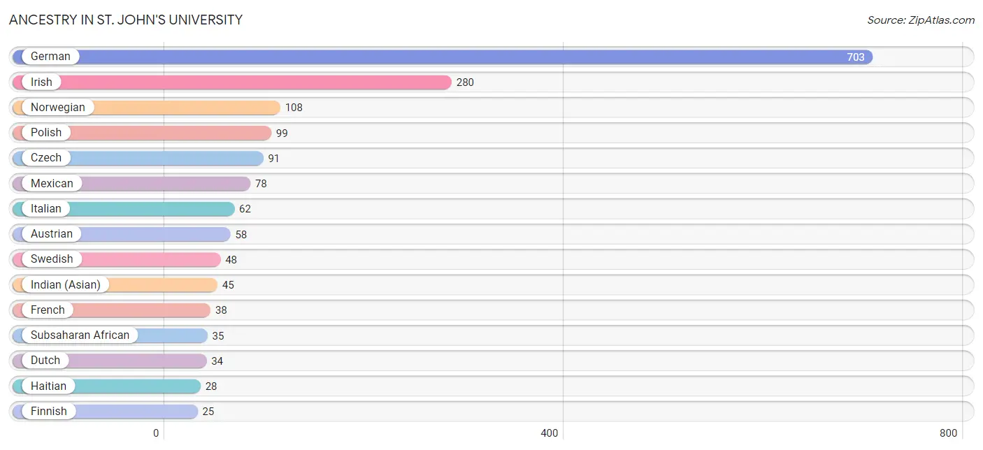 Ancestry in St. John's University