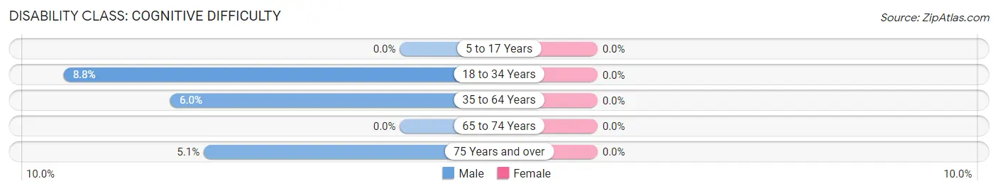 Disability in St. John's University: <span>Cognitive Difficulty</span>