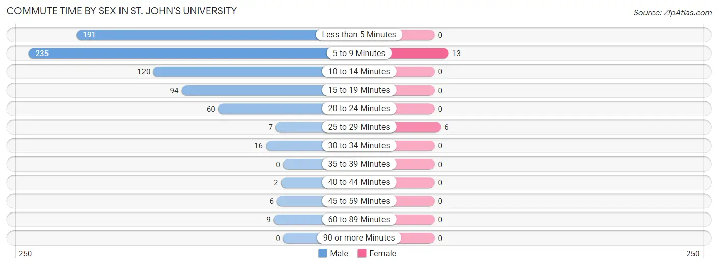 Commute Time by Sex in St. John's University