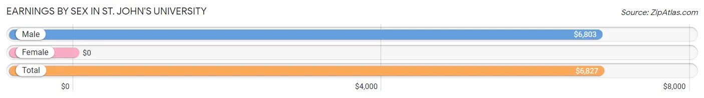 Earnings by Sex in St. John's University