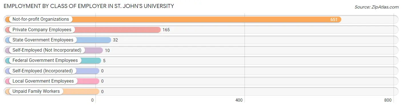 Employment by Class of Employer in St. John's University