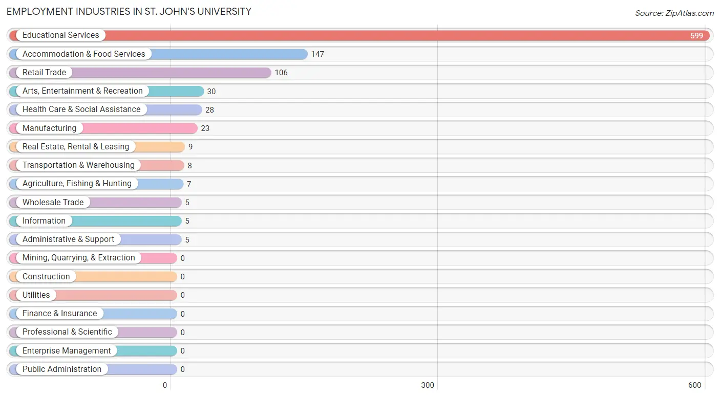 Employment Industries in St. John's University