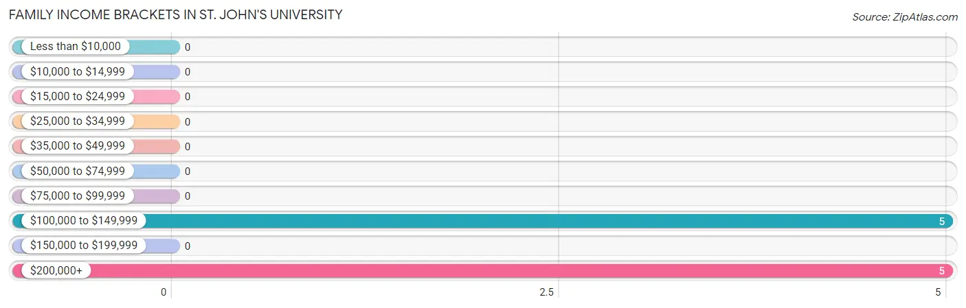 Family Income Brackets in St. John's University