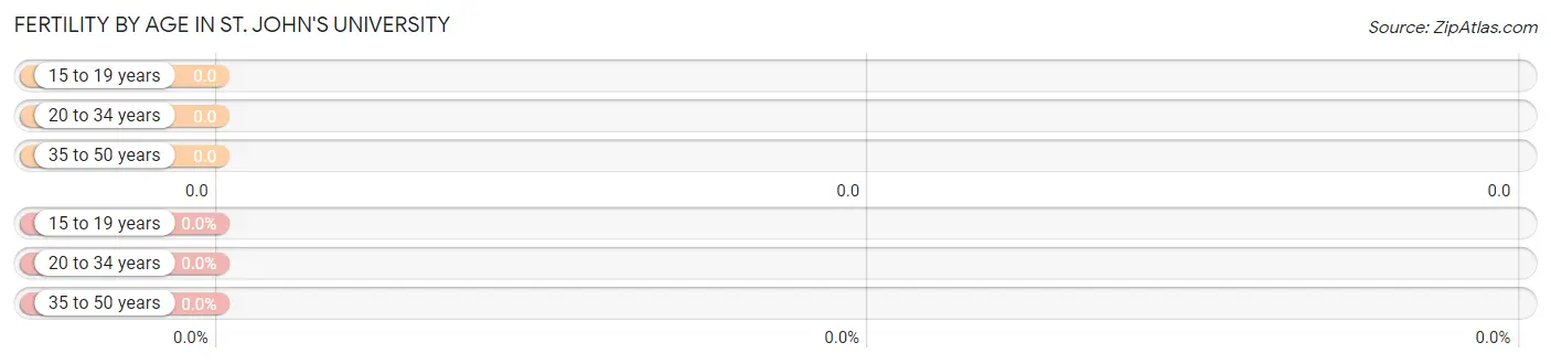 Female Fertility by Age in St. John's University