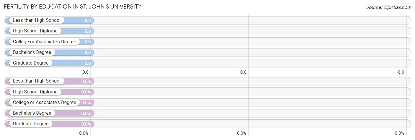 Female Fertility by Education Attainment in St. John's University