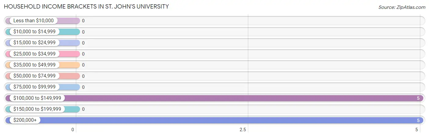 Household Income Brackets in St. John's University